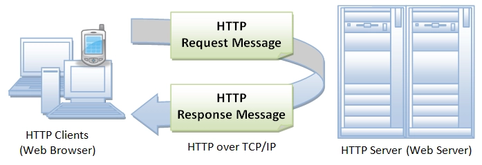 An HTTP client sends a request message to an HTTP server.  The server, in turn, returns a response message.